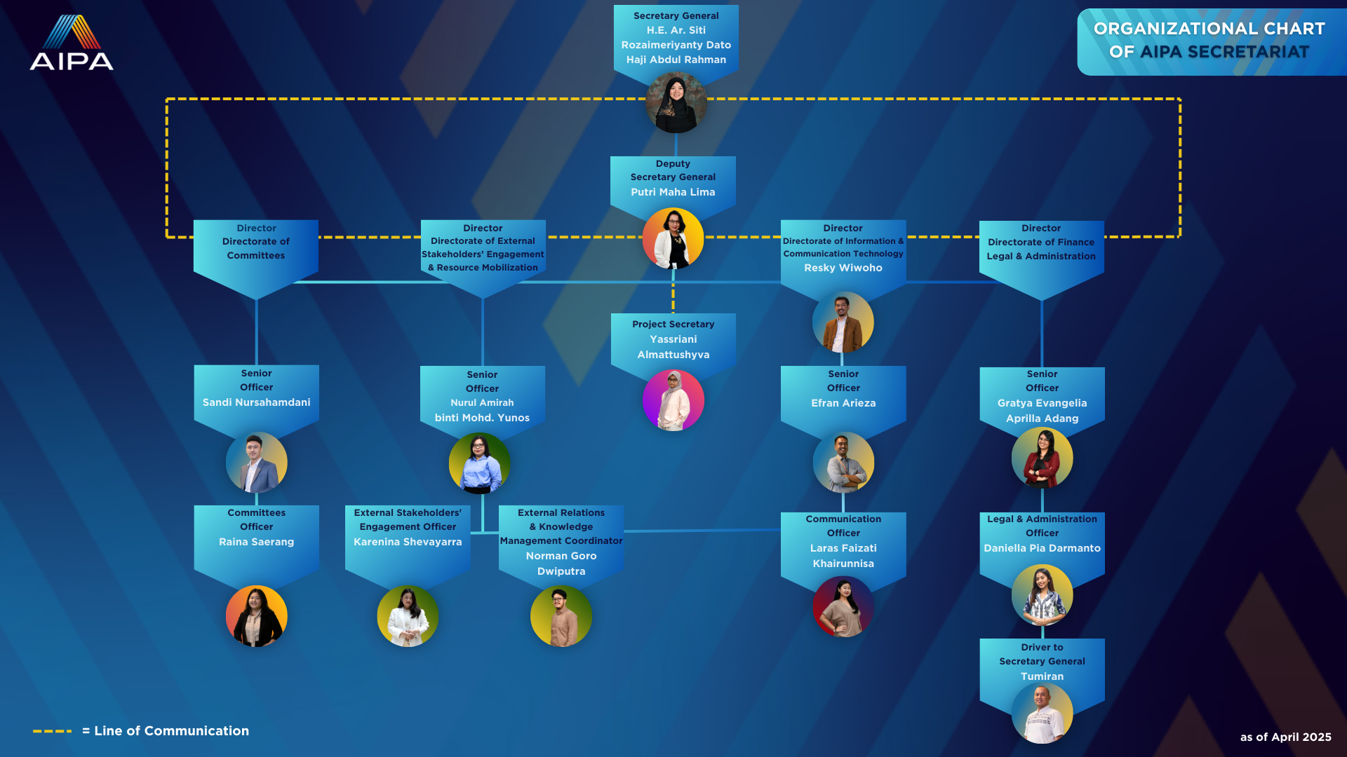 Organizational chart of aipasec REV4