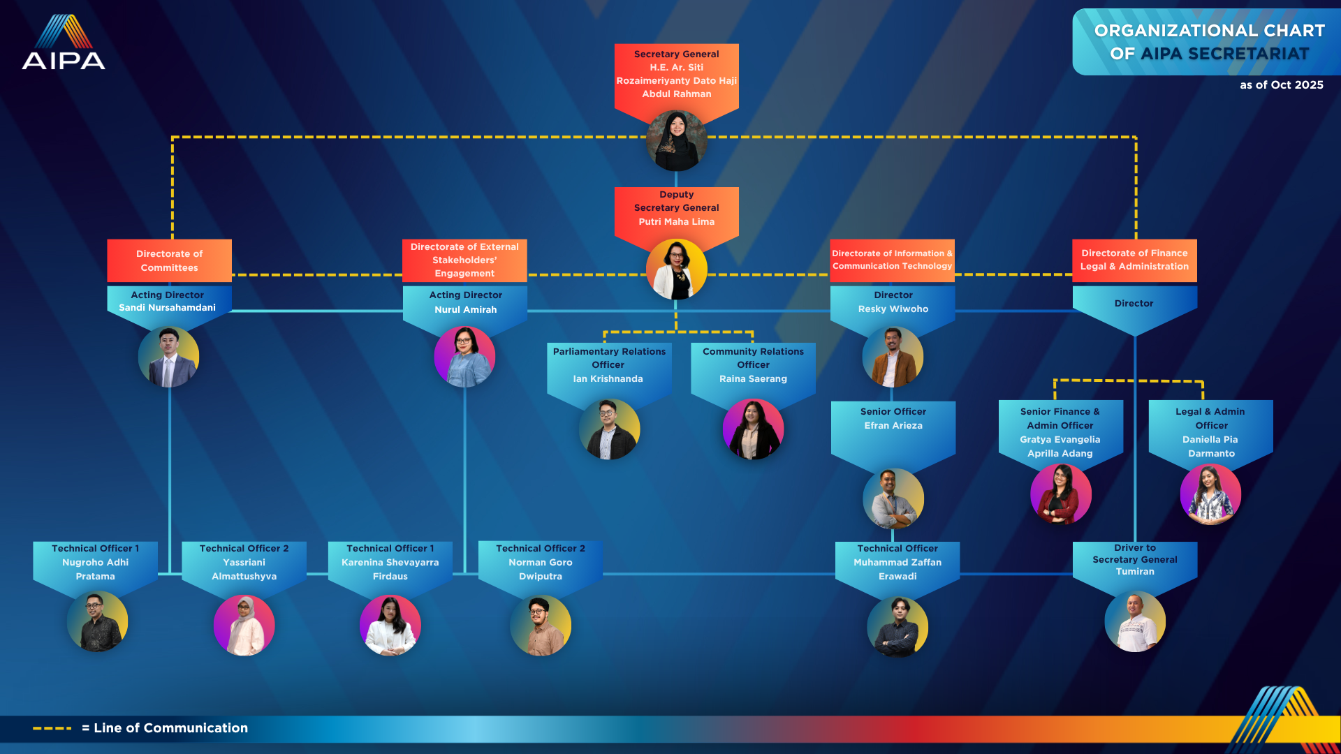 Organizational Chart Structure OCT 2025-2