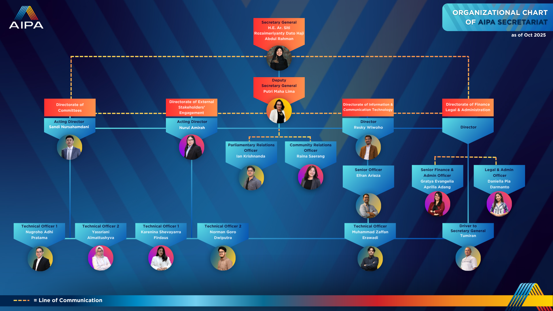 Organizational Chart Structure OCT 2025-NEW